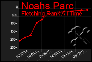 Total Graph of Noahs Parc