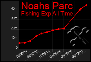 Total Graph of Noahs Parc