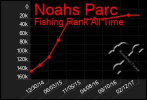 Total Graph of Noahs Parc