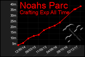 Total Graph of Noahs Parc