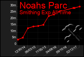 Total Graph of Noahs Parc