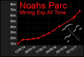 Total Graph of Noahs Parc