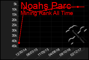 Total Graph of Noahs Parc