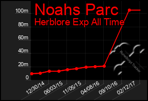 Total Graph of Noahs Parc