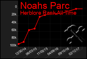 Total Graph of Noahs Parc