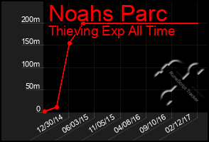 Total Graph of Noahs Parc