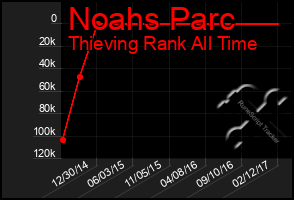 Total Graph of Noahs Parc