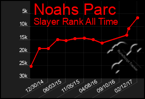 Total Graph of Noahs Parc