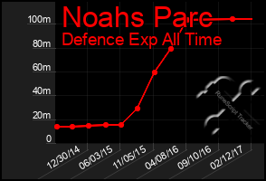 Total Graph of Noahs Parc