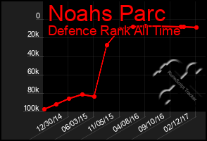 Total Graph of Noahs Parc