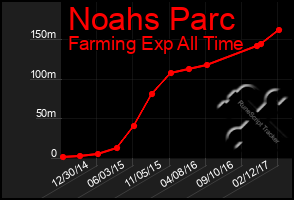 Total Graph of Noahs Parc