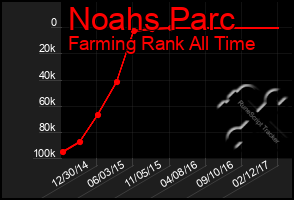 Total Graph of Noahs Parc