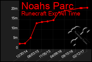 Total Graph of Noahs Parc