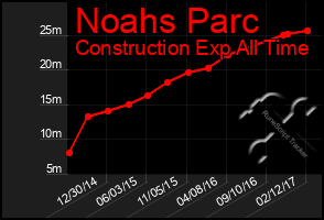 Total Graph of Noahs Parc