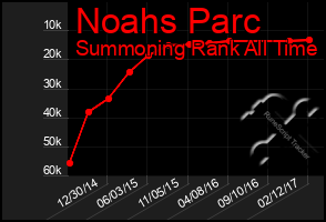 Total Graph of Noahs Parc