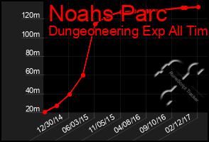 Total Graph of Noahs Parc