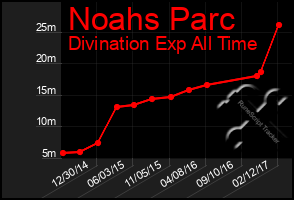 Total Graph of Noahs Parc