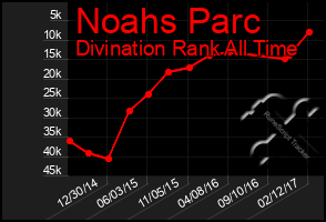 Total Graph of Noahs Parc