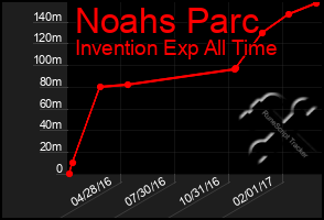 Total Graph of Noahs Parc