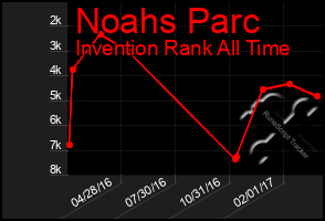 Total Graph of Noahs Parc