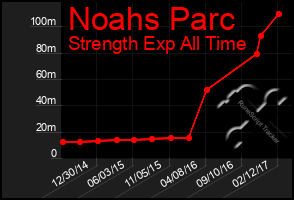 Total Graph of Noahs Parc