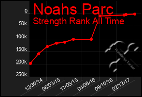 Total Graph of Noahs Parc