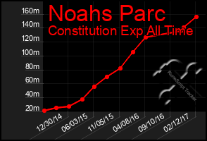 Total Graph of Noahs Parc