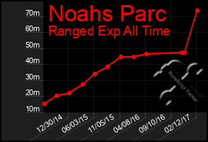 Total Graph of Noahs Parc