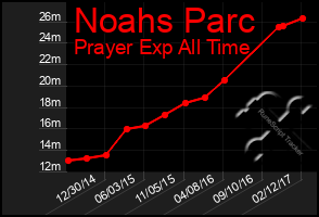 Total Graph of Noahs Parc