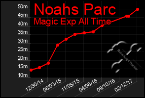 Total Graph of Noahs Parc