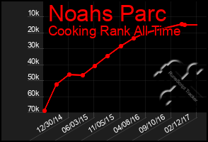 Total Graph of Noahs Parc