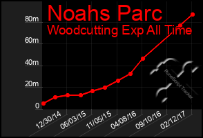 Total Graph of Noahs Parc