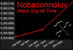 Total Graph of Nobaconnoluv