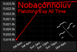 Total Graph of Nobaconnoluv