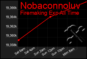 Total Graph of Nobaconnoluv