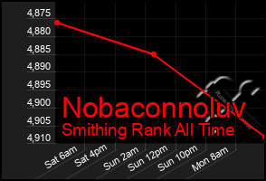 Total Graph of Nobaconnoluv