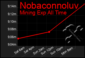 Total Graph of Nobaconnoluv