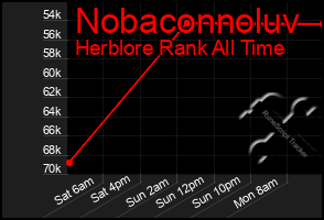 Total Graph of Nobaconnoluv