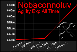 Total Graph of Nobaconnoluv