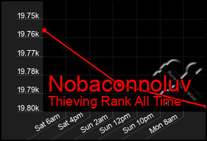 Total Graph of Nobaconnoluv