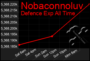 Total Graph of Nobaconnoluv