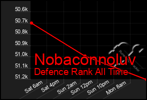 Total Graph of Nobaconnoluv