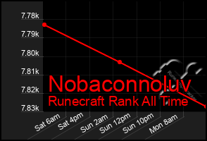 Total Graph of Nobaconnoluv