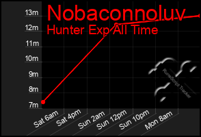 Total Graph of Nobaconnoluv