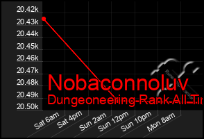 Total Graph of Nobaconnoluv