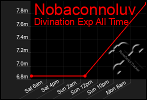 Total Graph of Nobaconnoluv