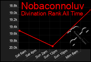 Total Graph of Nobaconnoluv