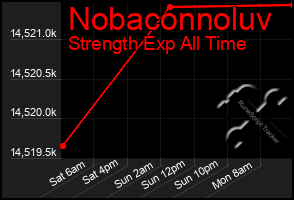 Total Graph of Nobaconnoluv