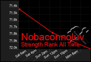 Total Graph of Nobaconnoluv