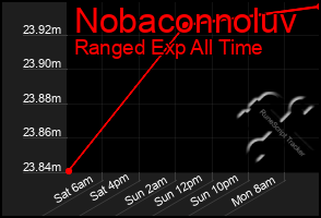 Total Graph of Nobaconnoluv